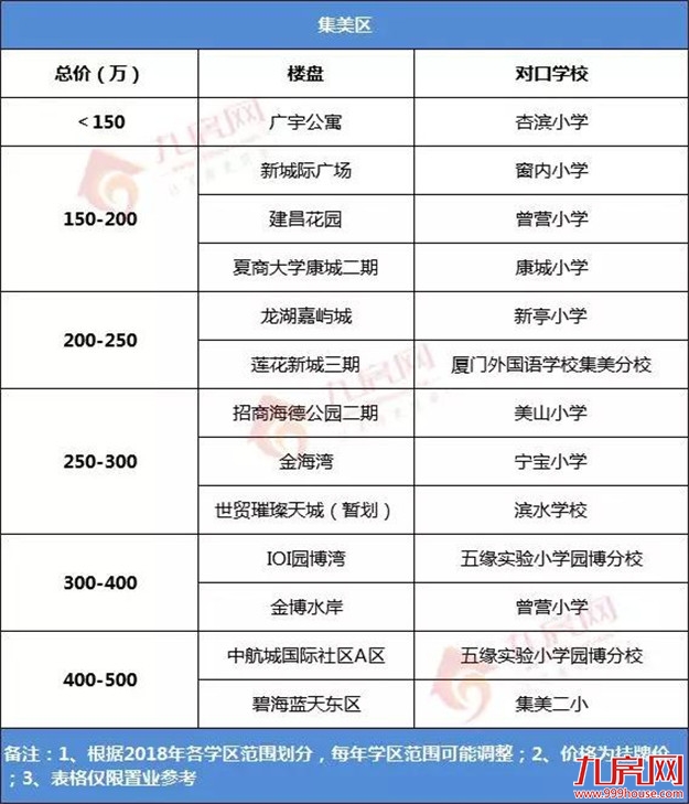 学位警报拉响!需求爆棚、供应乏力!厦门学区总价地图出炉!——九房网 学位警报拉响!需求爆棚、供应乏力!厦门学区总价地图出炉!——九房网