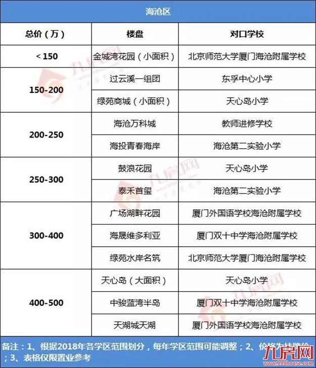 学位警报拉响!需求爆棚、供应乏力!厦门学区总价地图出炉!——九房网 学位警报拉响!需求爆棚、供应乏力!厦门学区总价地图出炉!——九房网