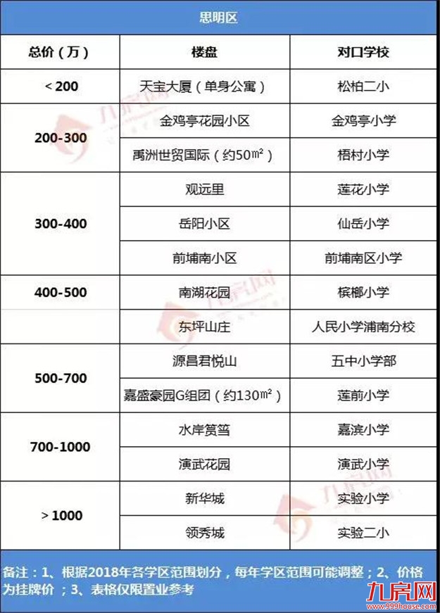 学位警报拉响!需求爆棚、供应乏力!厦门学区总价地图出炉!——九房网 学位警报拉响!需求爆棚、供应乏力!厦门学区总价地图出炉!——九房网