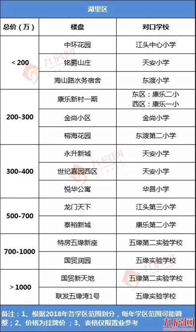 学位警报拉响!需求爆棚、供应乏力!厦门学区总价地图出炉!——九房网 学位警报拉响!需求爆棚、供应乏力!厦门学区总价地图出炉!——九房网