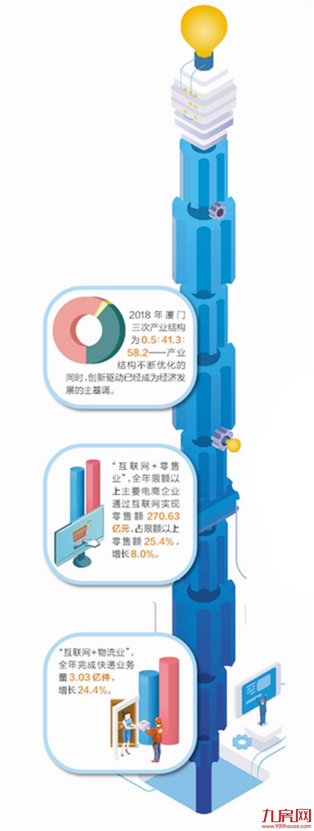 年报来了！厦门2018年实现地区生产总值4791.41亿元 比上年增长7.7%——九房网