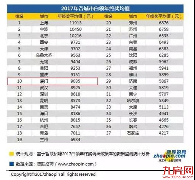 厦门年终奖平均值出炉！你的年终奖是多少？能买得起哪个区的房子?——九房网