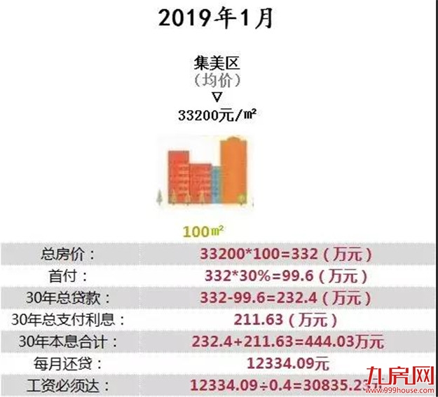 厦门年终奖平均值出炉！你的年终奖是多少？能买得起哪个区的房子?——九房网