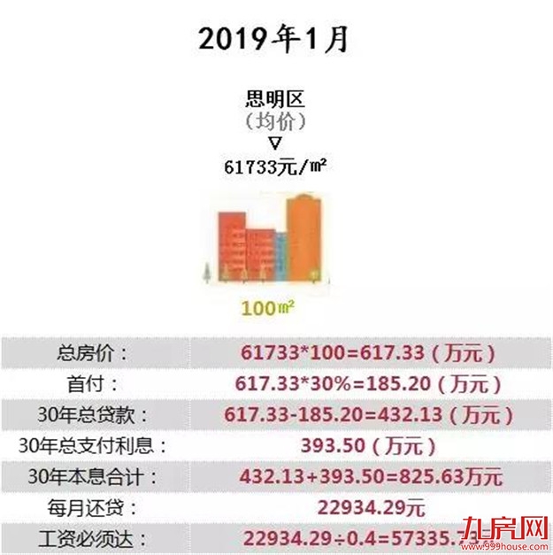 厦门年终奖平均值出炉！你的年终奖是多少？能买得起哪个区的房子?——九房网