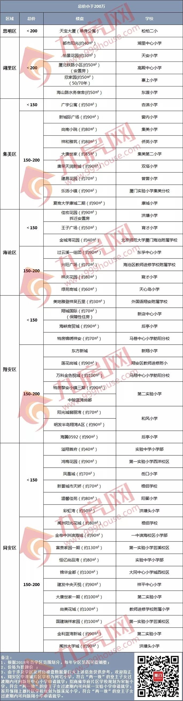 火速收藏!200万、300万、400万…2019厦门最全学区房价地图出炉!——九房网 火速收藏!200万、300万、400万…2019厦门最全学区房价地图出炉!——九房网