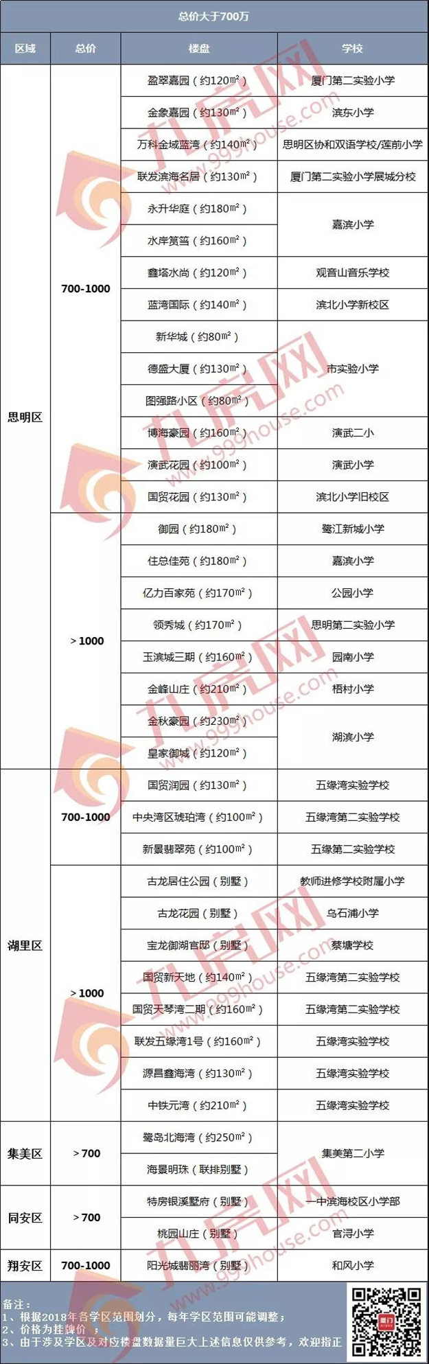 火速收藏!200万、300万、400万…2019厦门最全学区房价地图出炉!——九房网 火速收藏!200万、300万、400万…2019厦门最全学区房价地图出炉!——九房网