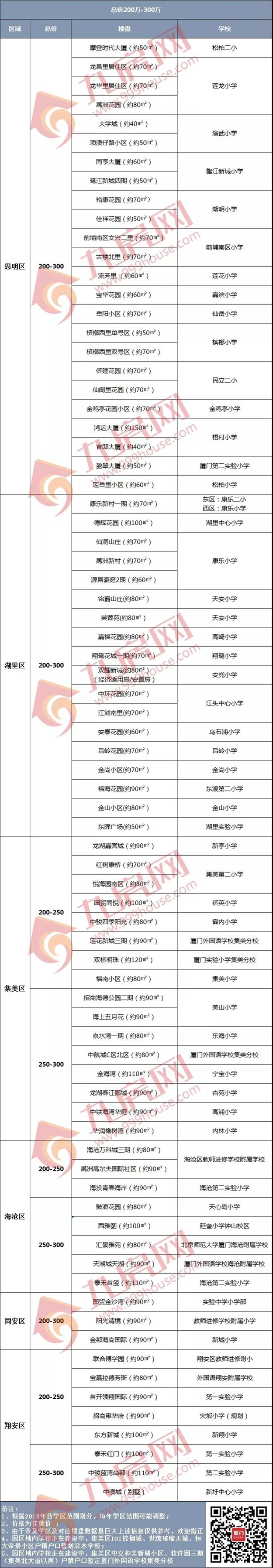 火速收藏!200万、300万、400万…2019厦门最全学区房价地图出炉!——九房网 火速收藏!200万、300万、400万…2019厦门最全学区房价地图出炉!——九房网