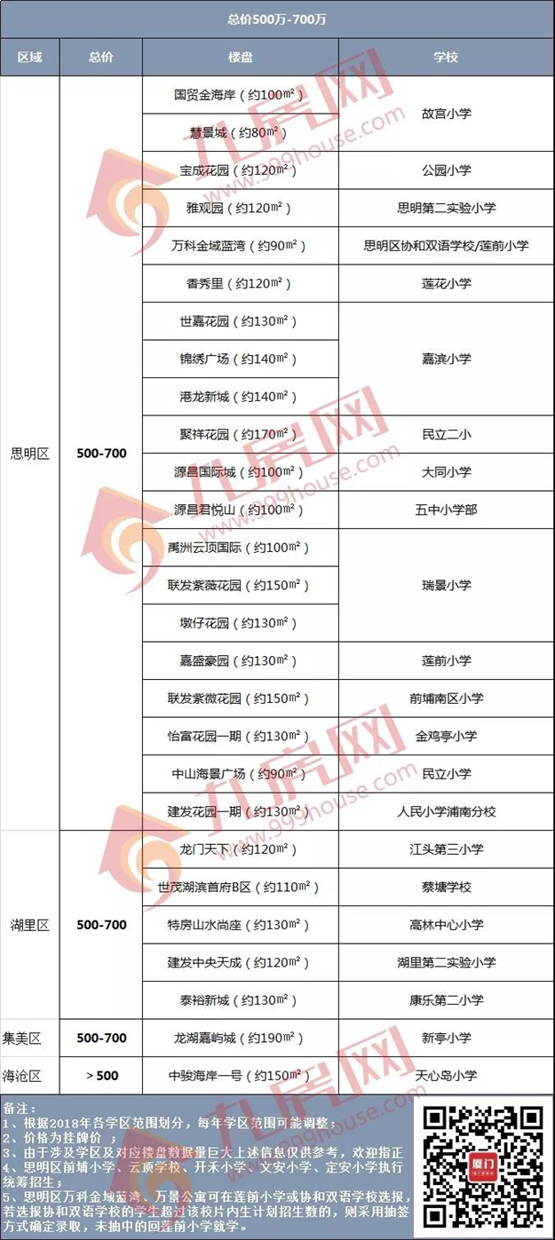 火速收藏!200万、300万、400万…2019厦门最全学区房价地图出炉!——九房网 火速收藏!200万、300万、400万…2019厦门最全学区房价地图出炉!——九房网