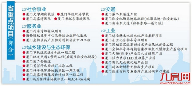 2019年度省重点项目确定  厦门103个项目进入“省队”——九房网