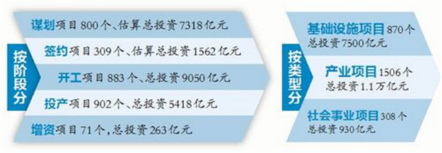厦门大力推动“五个一批”项目落地见效 估算总投资2.36万亿元——九房网