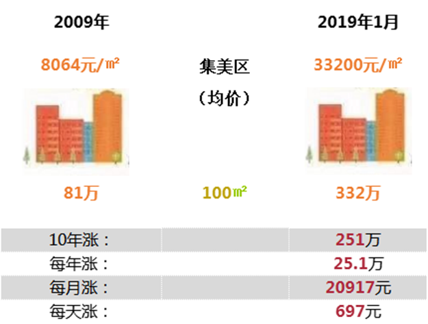 扎心！最高涨幅352%！厦门房价“十年对比挑战"，看完后......——九房网