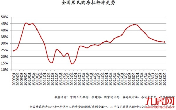 居民购房杠杆率连降7个季度 预计房价涨幅将收窄——九房网