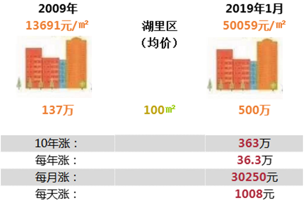 扎心！最高涨幅352%！厦门房价“十年对比挑战"，看完后......——九房网