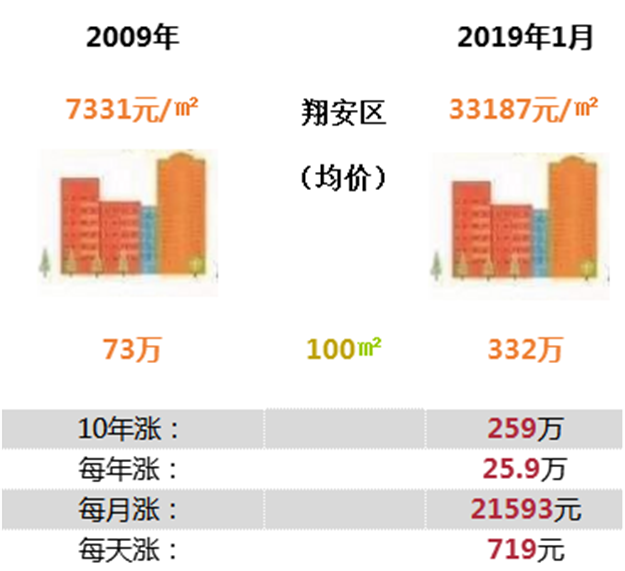 扎心！最高涨幅352%！厦门房价“十年对比挑战"，看完后......——九房网