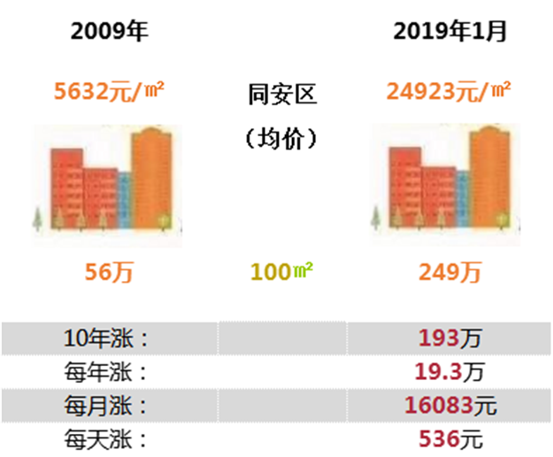 扎心！最高涨幅352%！厦门房价“十年对比挑战"，看完后......——九房网