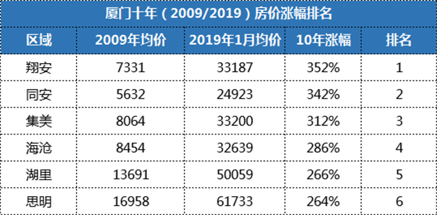 扎心！最高涨幅352%！厦门房价“十年对比挑战"，看完后......——九房网