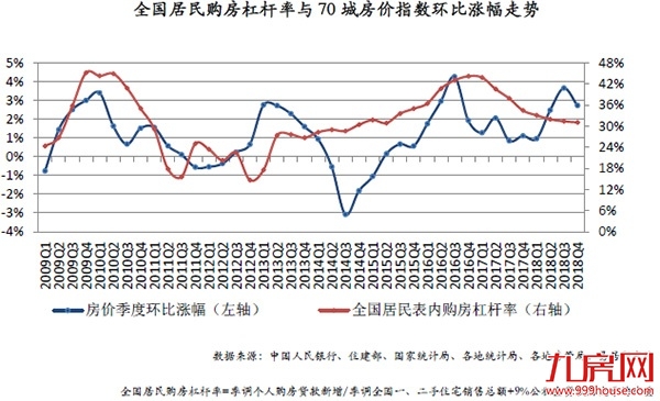 居民购房杠杆率连降7个季度 预计房价涨幅将收窄——九房网