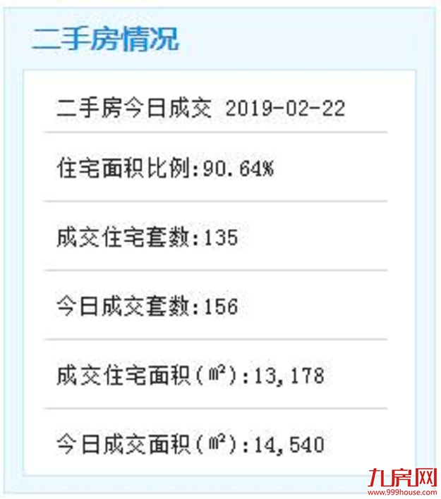 2月22日厦门市二手住宅成交114套——九房网