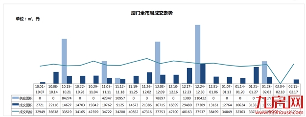 九成上榜住宅单价3万+,厦门刚需门槛再次提高?——九房网 九成上榜住宅单价3万+,厦门刚需门槛再次提高?——九房网