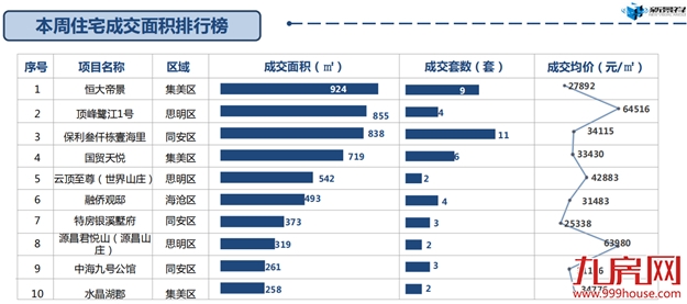 九成上榜住宅单价3万+,厦门刚需门槛再次提高?——九房网 九成上榜住宅单价3万+,厦门刚需门槛再次提高?——九房网