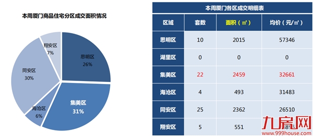 九成上榜住宅单价3万+,厦门刚需门槛再次提高?——九房网 九成上榜住宅单价3万+,厦门刚需门槛再次提高?——九房网