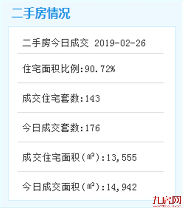 2月26日厦门市二手住宅成交135套——九房网