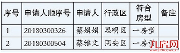 厦门市建设局关于2018年第三批保障性租赁房审核结果补充公示——九房网