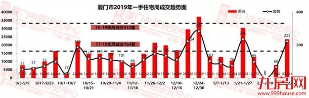 一周劲销1.2亿！成交环比上涨237%！厦门楼市小阳春来了？——九房网