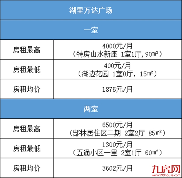 全国第八！因为房租，厦门再次闻名全国！笑不出来......——九房网