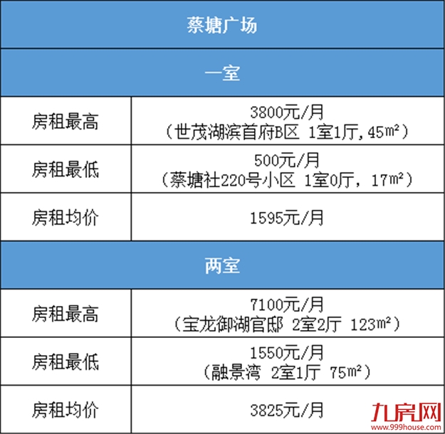 全国第八！因为房租，厦门再次闻名全国！笑不出来......——九房网
