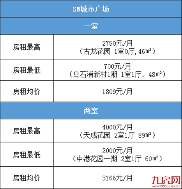 全国第八！因为房租，厦门再次闻名全国！笑不出来......——九房网