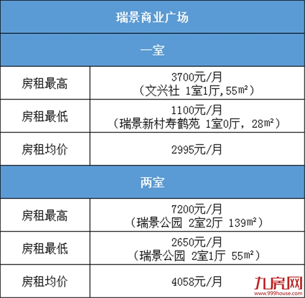 全国第八！因为房租，厦门再次闻名全国！笑不出来......——九房网