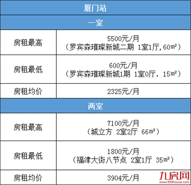 全国第八！因为房租，厦门再次闻名全国！笑不出来......——九房网