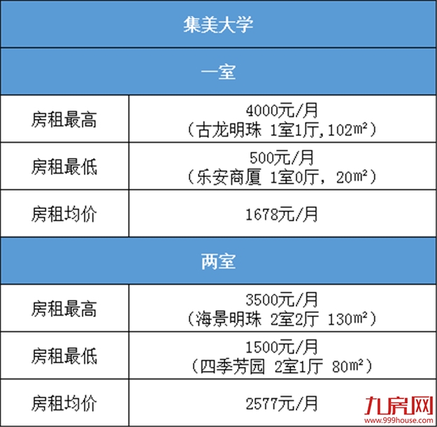 全国第八！因为房租，厦门再次闻名全国！笑不出来......——九房网