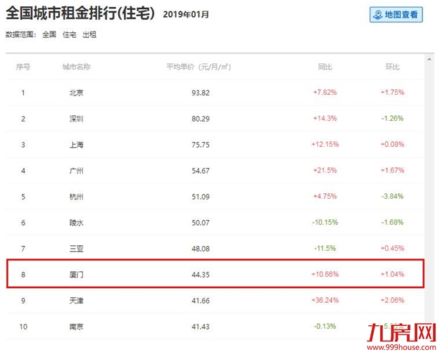 全国第八！因为房租，厦门再次闻名全国！笑不出来......——九房网