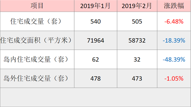 2月厦门一手住宅成交505套环比下降6.48%  集美258套居首——九房网