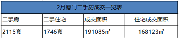 2月厦门二手住宅20天成交1746套 日均成交约87套——九房网