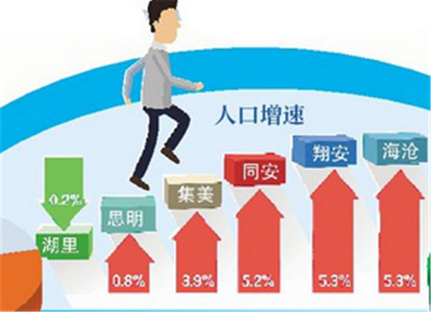 官方数据告诉你：厦门究竟有多少人？哪个区最多人！——九房网