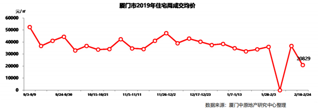 理想城集中备案！上周一手住宅成交量涨价跌!均价仅20829元/㎡!——九房网