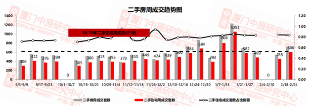 理想城集中备案！上周一手住宅成交量涨价跌!均价仅20829元/㎡!——九房网