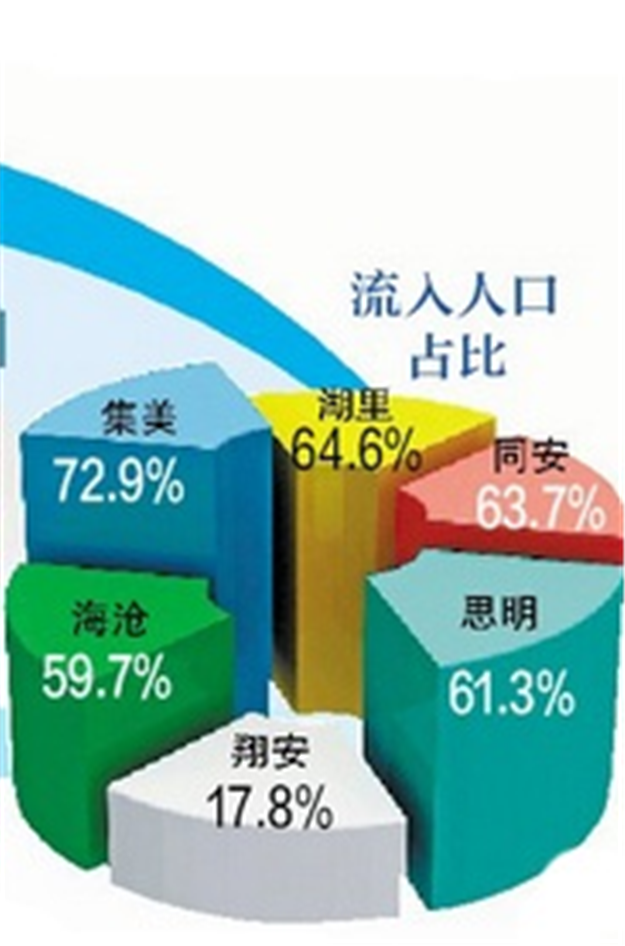 官方数据告诉你：厦门究竟有多少人？哪个区最多人！——九房网
