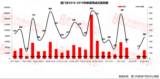 理想城集中备案！上周一手住宅成交量涨价跌!均价仅20829元/㎡!——九房网