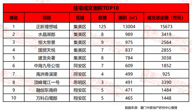 理想城集中备案！上周一手住宅成交量涨价跌!均价仅20829元/㎡!——九房网