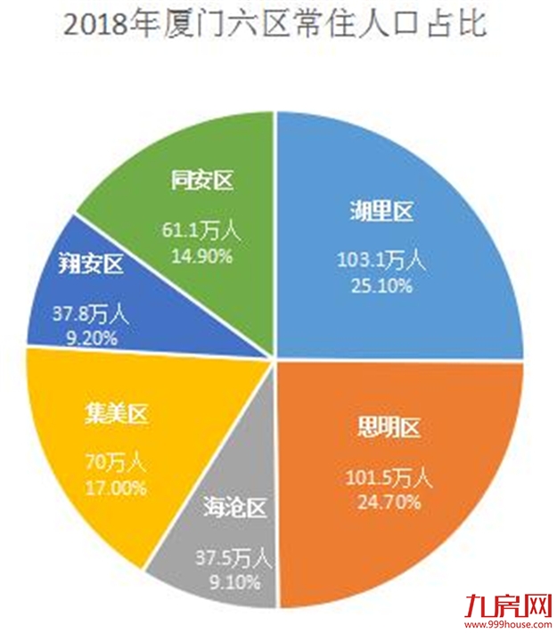 官方数据告诉你：厦门究竟有多少人？哪个区最多人！——九房网