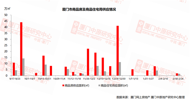 理想城集中备案！上周一手住宅成交量涨价跌!均价仅20829元/㎡!——九房网