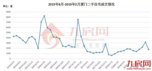楼市回暖!真牛市还是假把式?厦门2月最新数据出炉!真相在这里——九房网 楼市回暖!真牛市还是假把式?厦门2月最新数据出炉!真相在这里——九房网