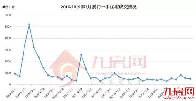 楼市回暖!真牛市还是假把式?厦门2月最新数据出炉!真相在这里——九房网 楼市回暖!真牛市还是假把式?厦门2月最新数据出炉!真相在这里——九房网