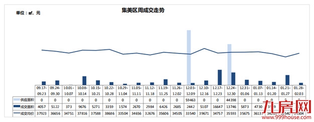 一、二手住宅遇冷！一手住宅周成交量下跌近六成！——九房网