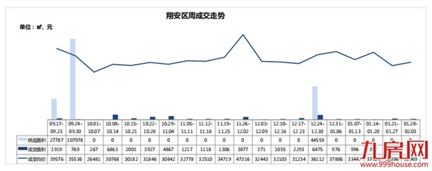 一、二手住宅遇冷！一手住宅周成交量下跌近六成！——九房网