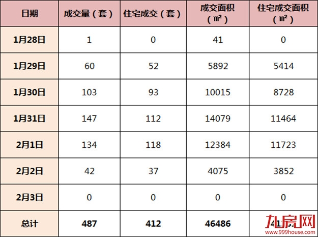 一、二手住宅遇冷！一手住宅周成交量下跌近六成！——九房网